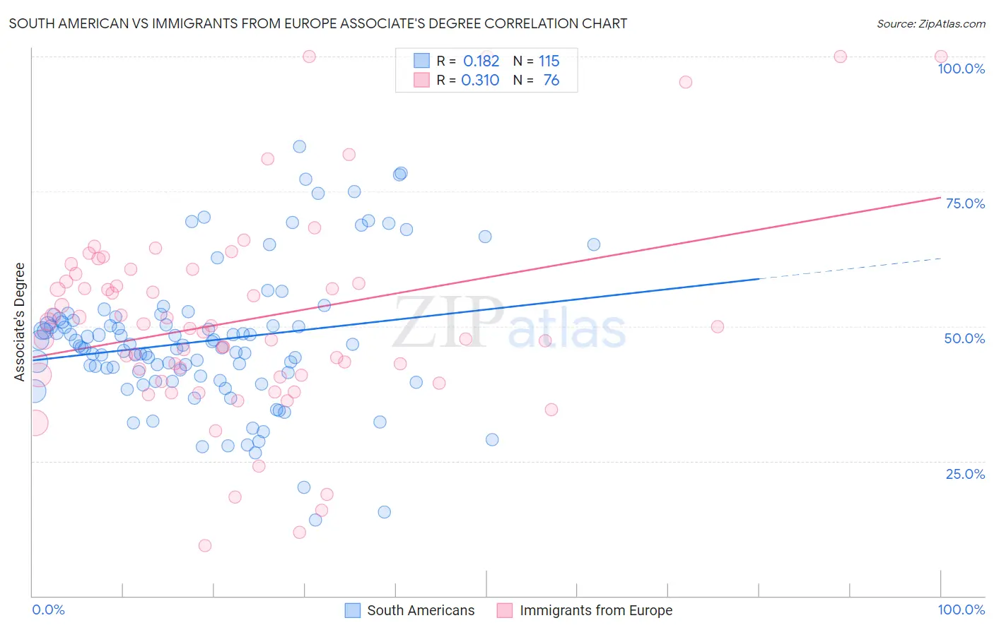 South American vs Immigrants from Europe Associate's Degree