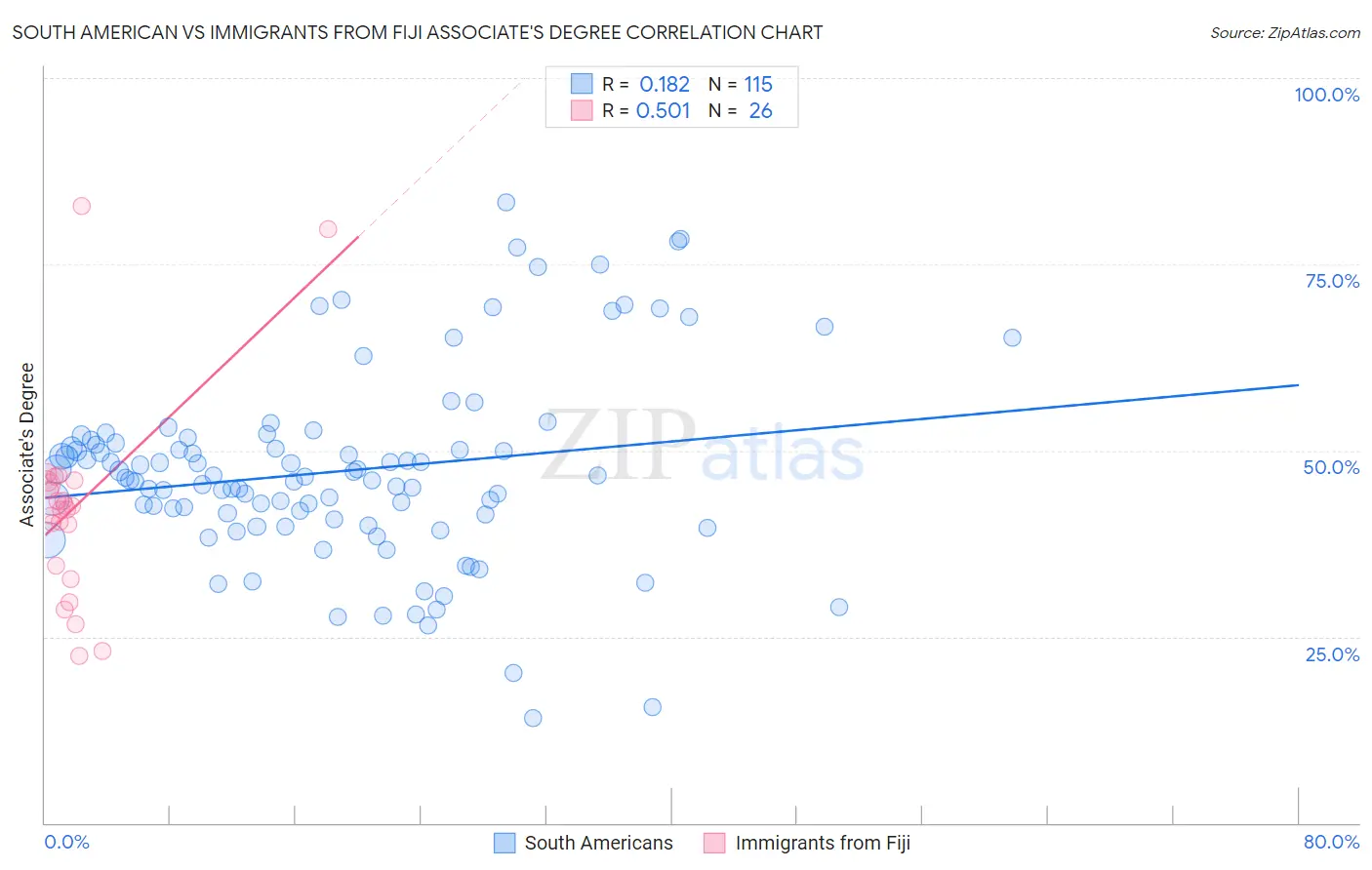 South American vs Immigrants from Fiji Associate's Degree