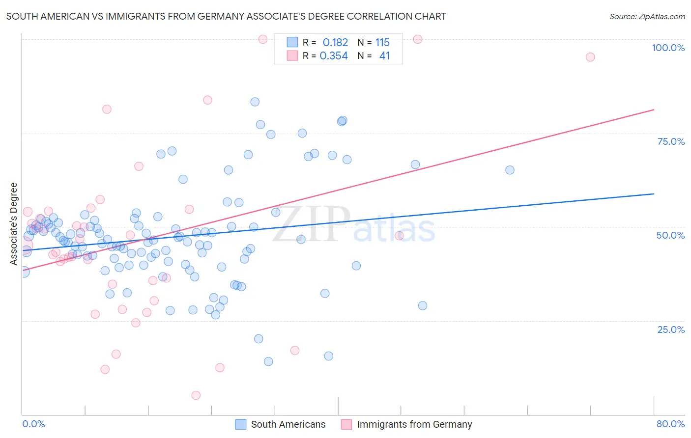 South American vs Immigrants from Germany Associate's Degree