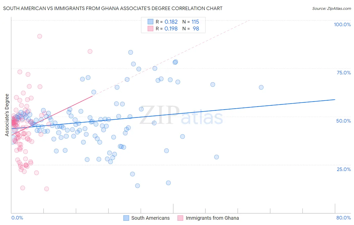 South American vs Immigrants from Ghana Associate's Degree