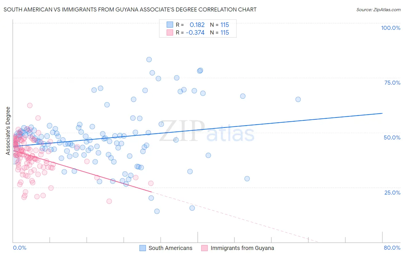 South American vs Immigrants from Guyana Associate's Degree