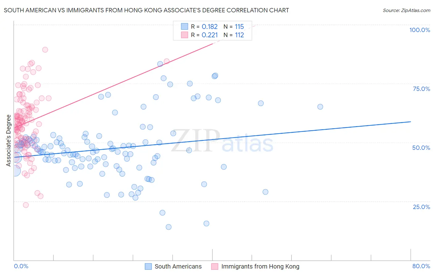 South American vs Immigrants from Hong Kong Associate's Degree