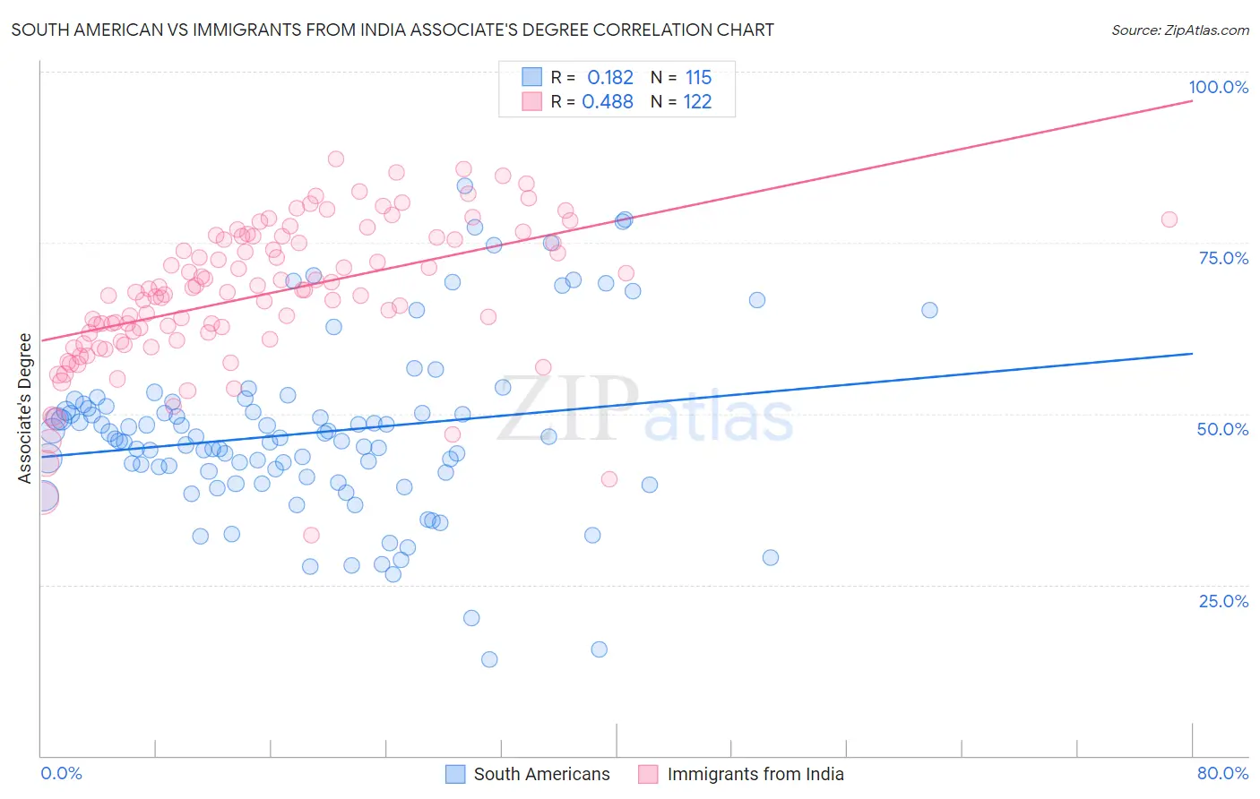 South American vs Immigrants from India Associate's Degree