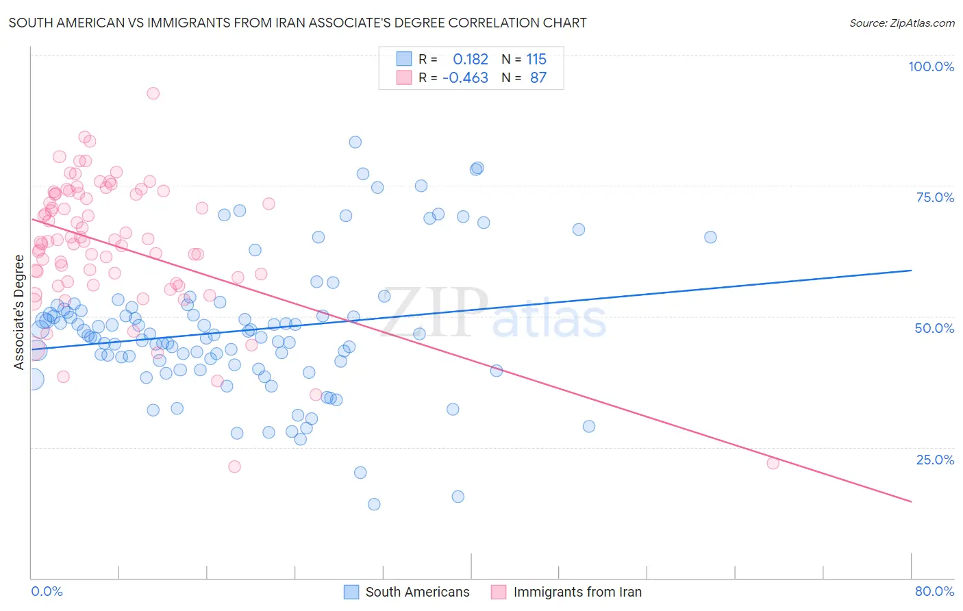 South American vs Immigrants from Iran Associate's Degree