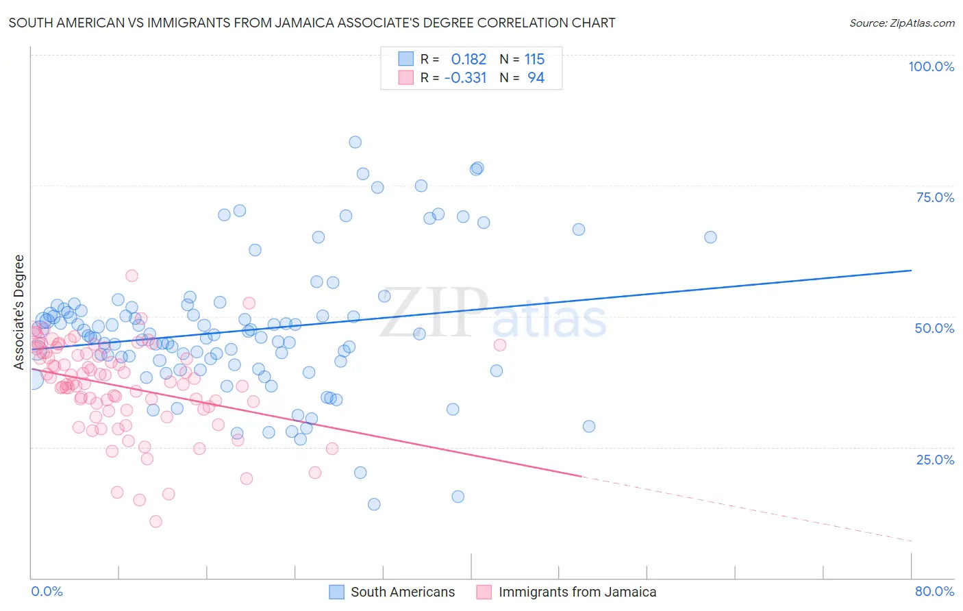 South American vs Immigrants from Jamaica Associate's Degree