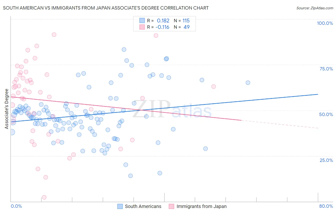 South American vs Immigrants from Japan Associate's Degree