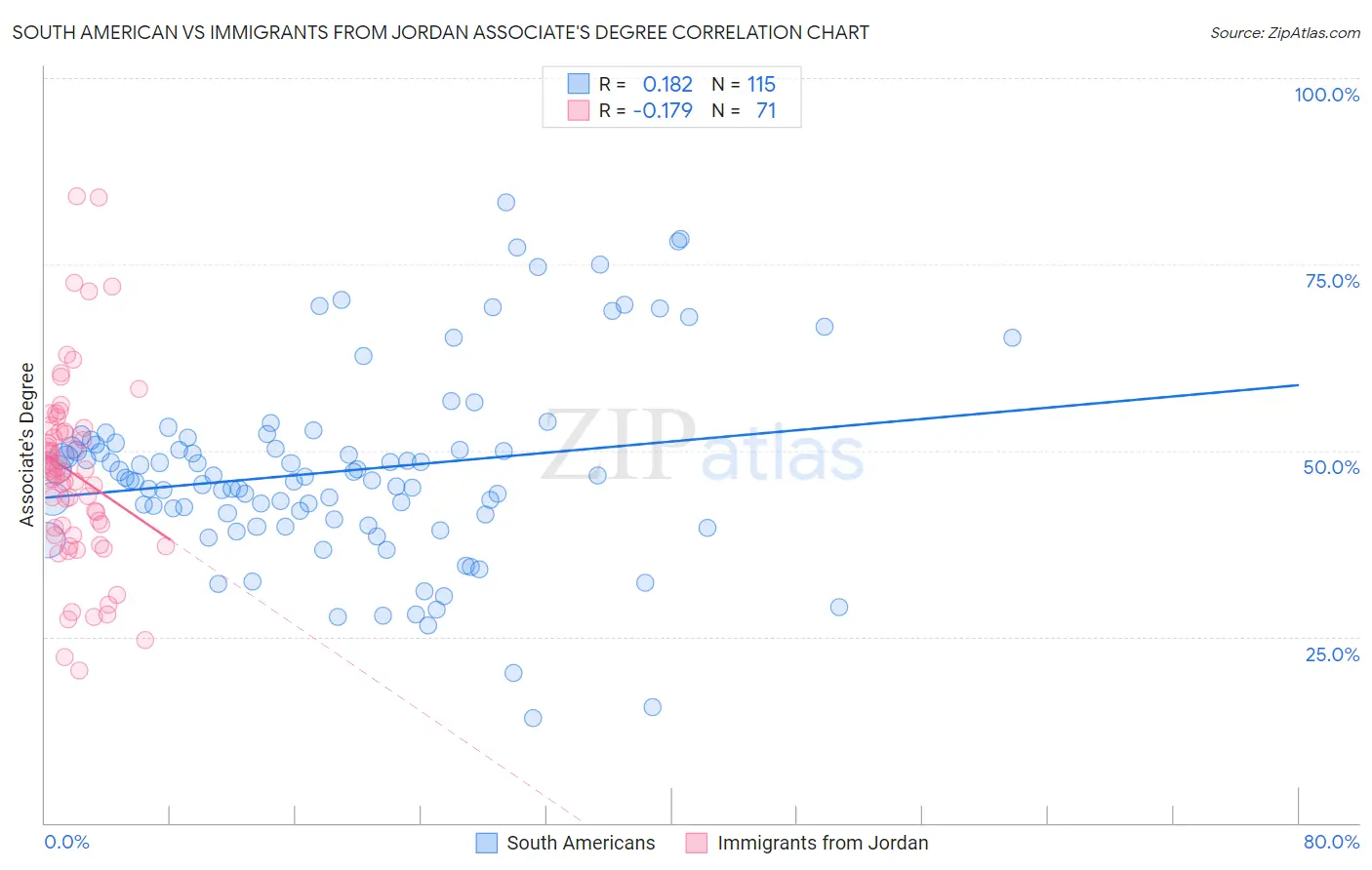 South American vs Immigrants from Jordan Associate's Degree