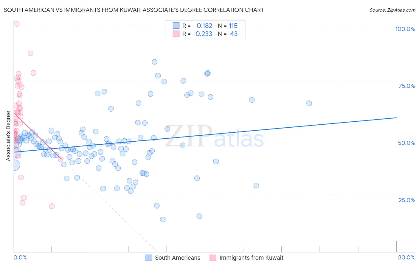 South American vs Immigrants from Kuwait Associate's Degree