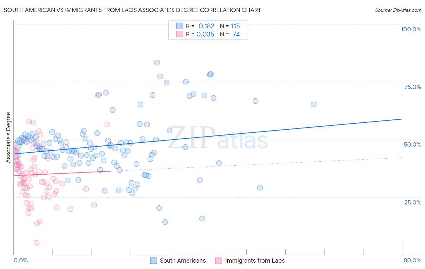 South American vs Immigrants from Laos Associate's Degree