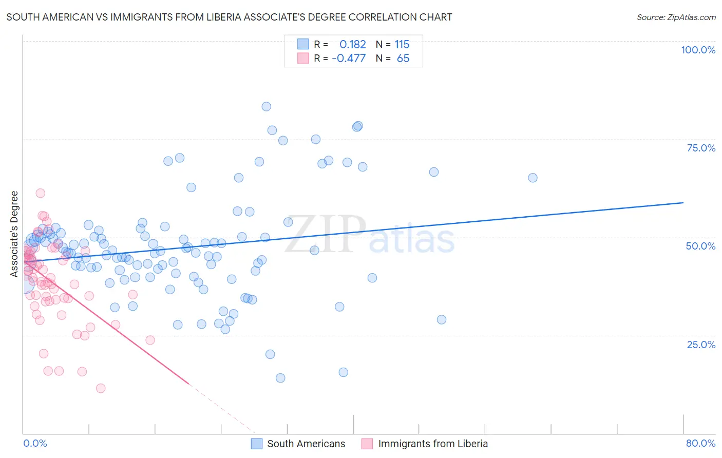 South American vs Immigrants from Liberia Associate's Degree