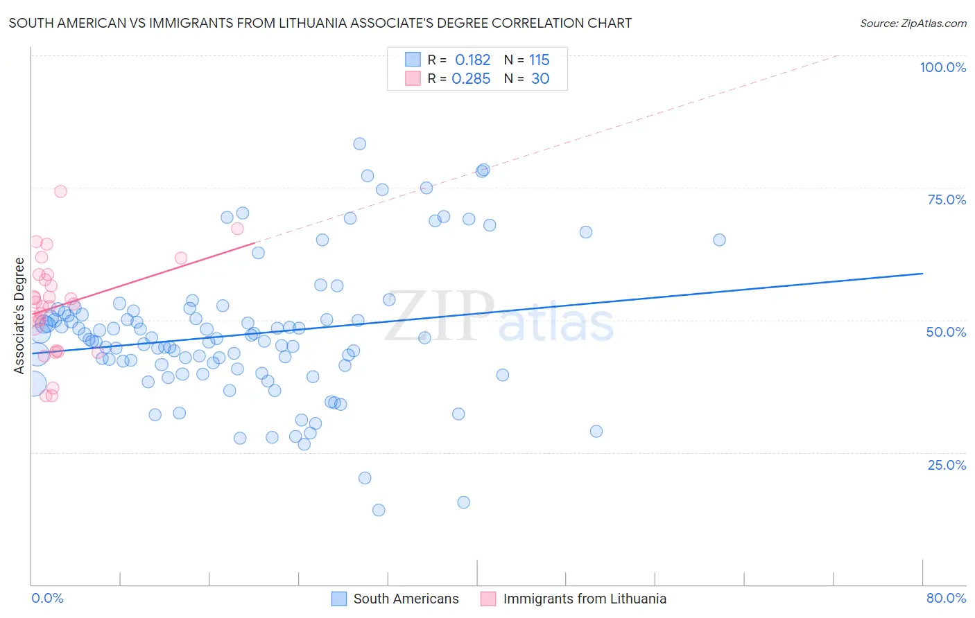 South American vs Immigrants from Lithuania Associate's Degree