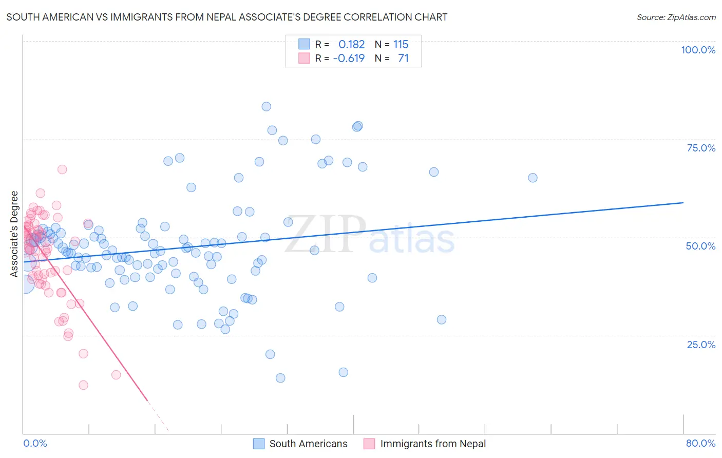 South American vs Immigrants from Nepal Associate's Degree