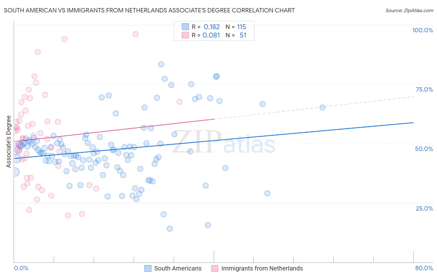 South American vs Immigrants from Netherlands Associate's Degree