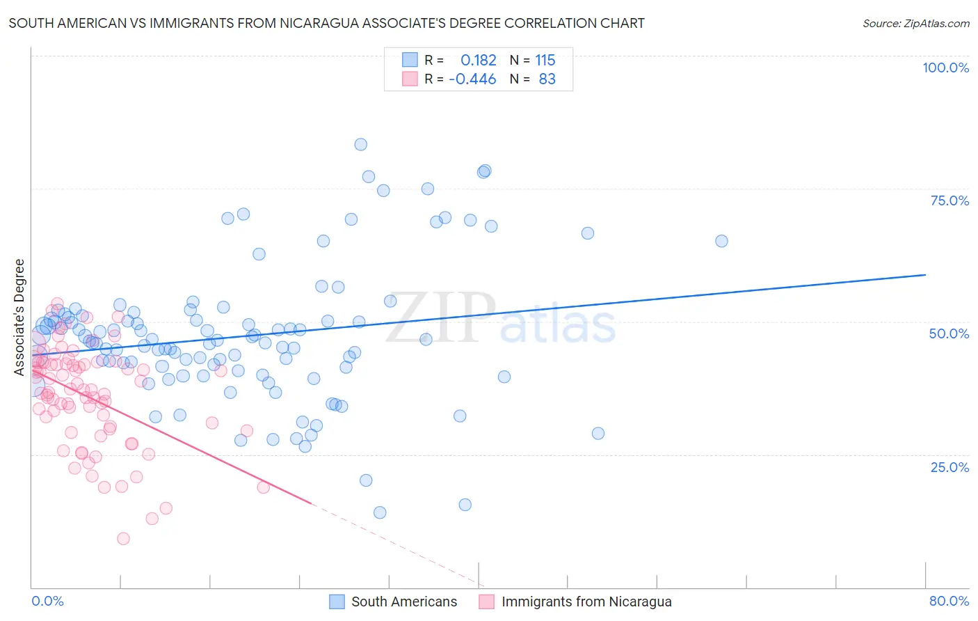 South American vs Immigrants from Nicaragua Associate's Degree