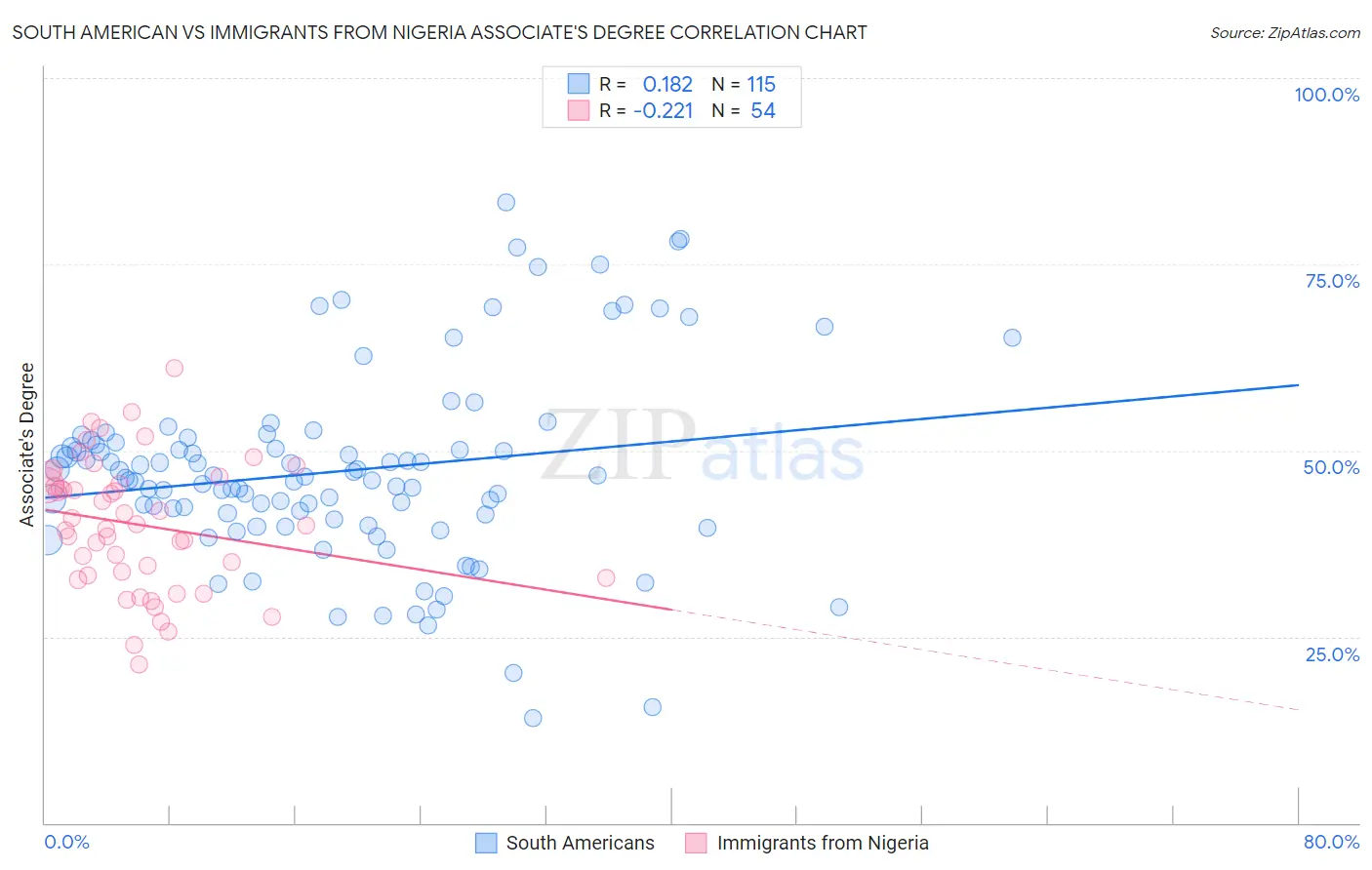 South American vs Immigrants from Nigeria Associate's Degree