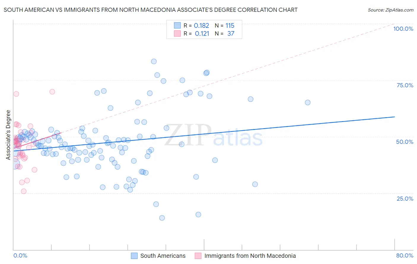 South American vs Immigrants from North Macedonia Associate's Degree