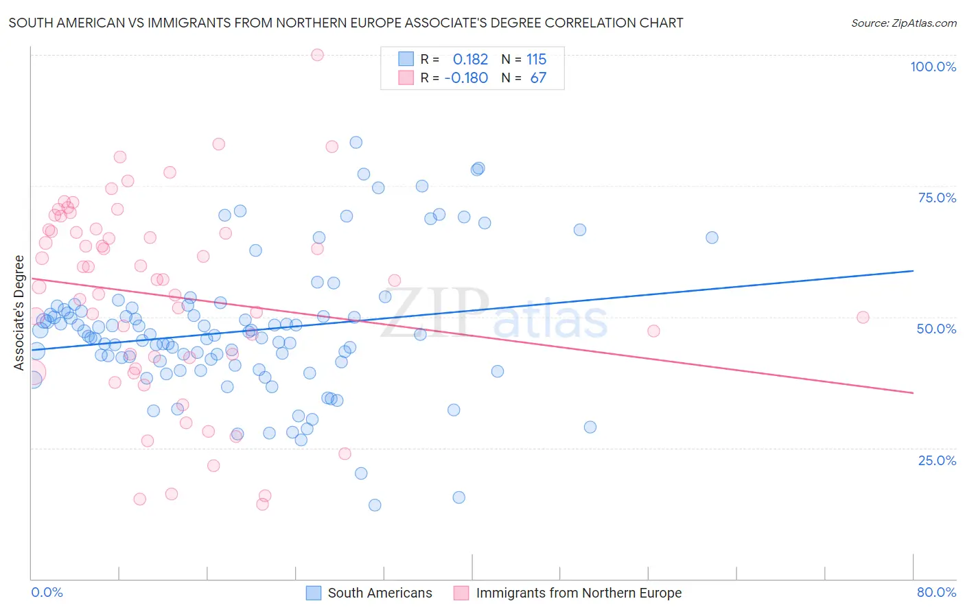 South American vs Immigrants from Northern Europe Associate's Degree