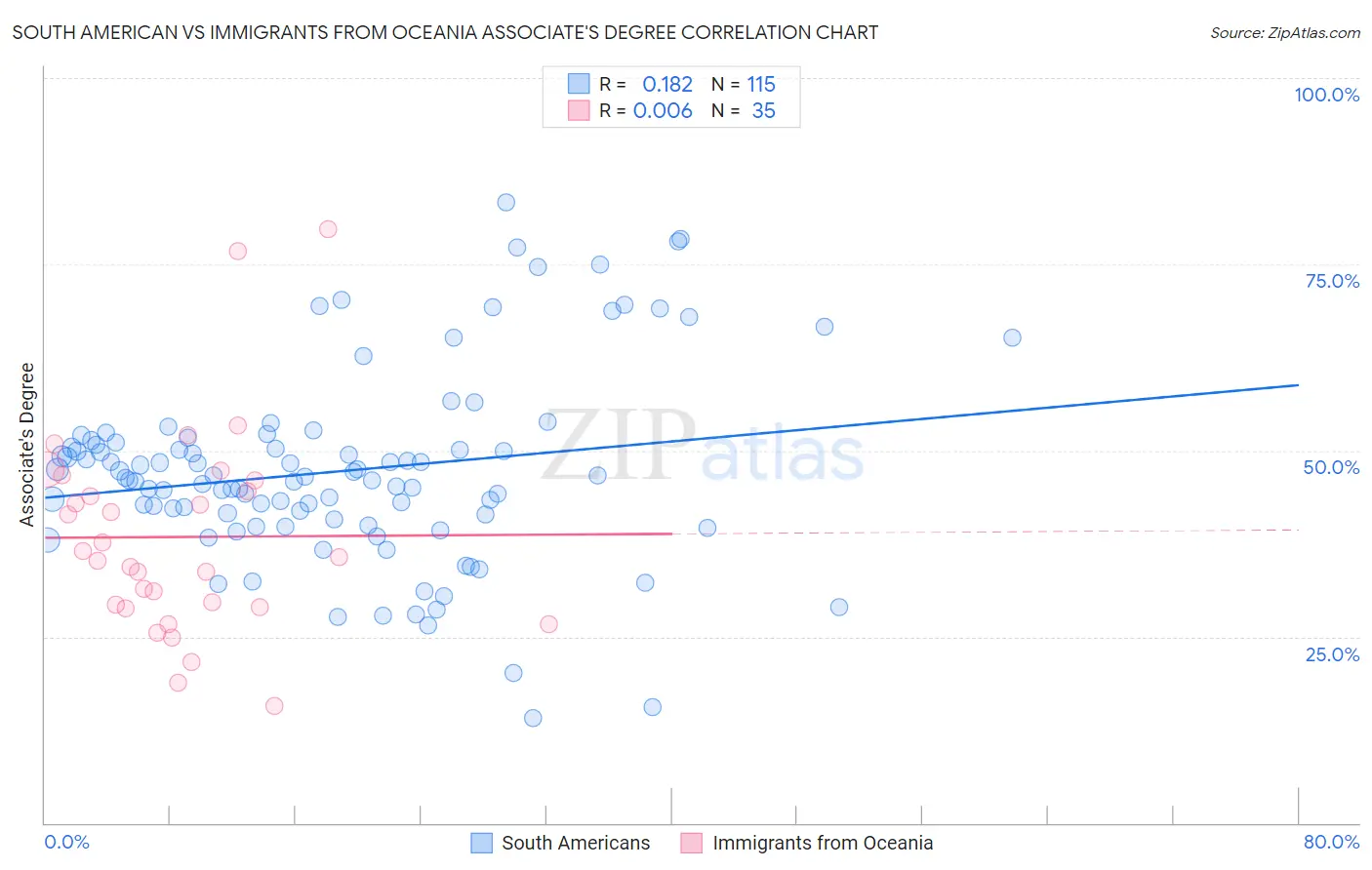 South American vs Immigrants from Oceania Associate's Degree