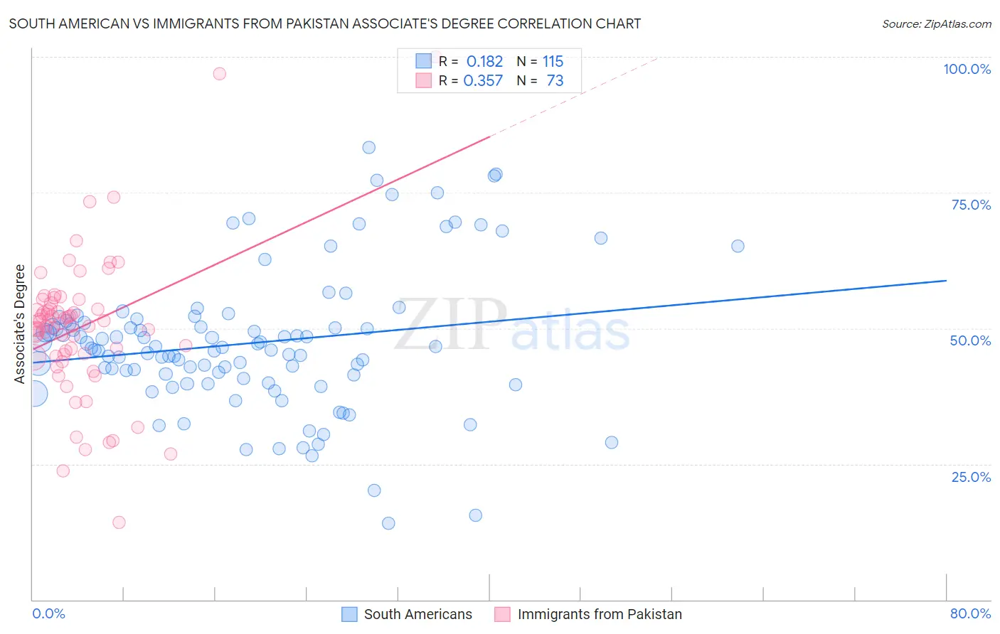 South American vs Immigrants from Pakistan Associate's Degree