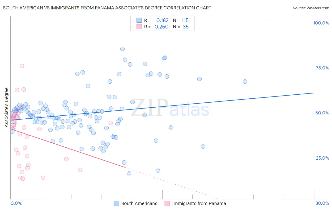 South American vs Immigrants from Panama Associate's Degree