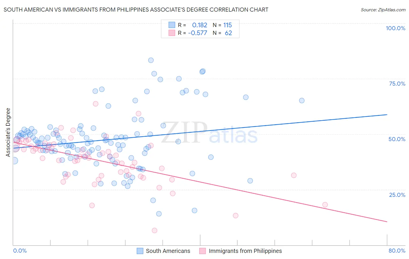 South American vs Immigrants from Philippines Associate's Degree