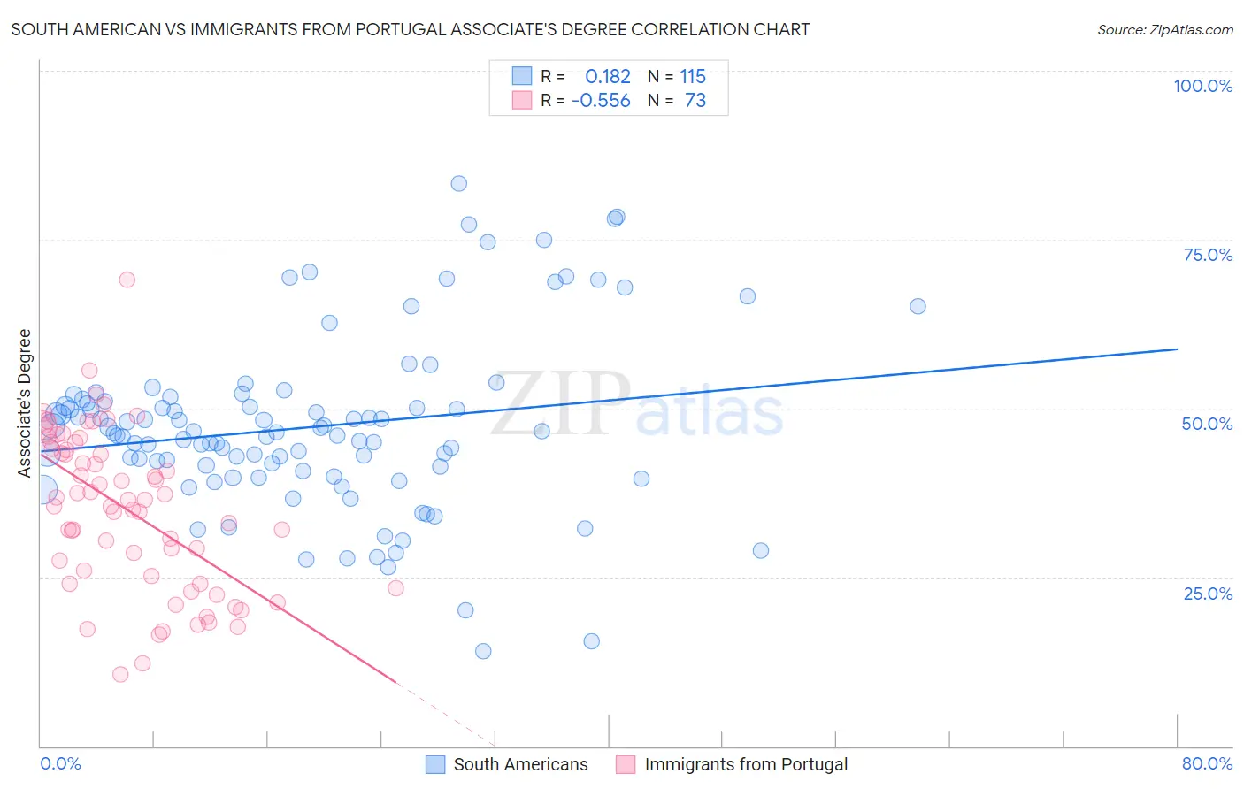 South American vs Immigrants from Portugal Associate's Degree