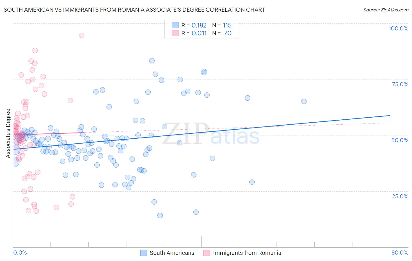 South American vs Immigrants from Romania Associate's Degree