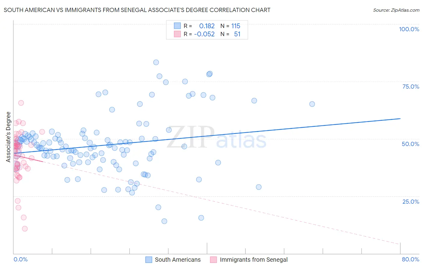 South American vs Immigrants from Senegal Associate's Degree