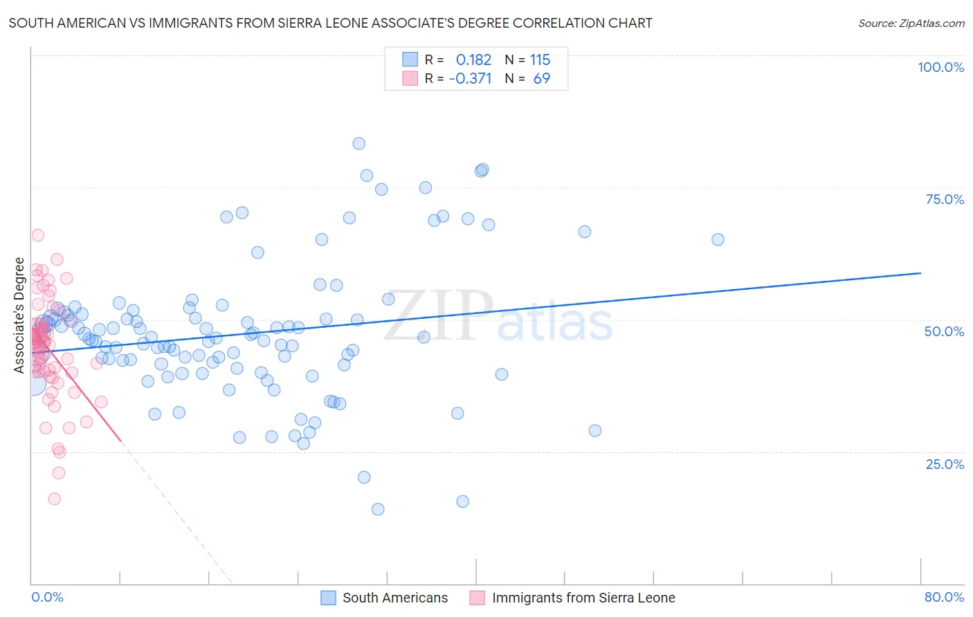 South American vs Immigrants from Sierra Leone Associate's Degree