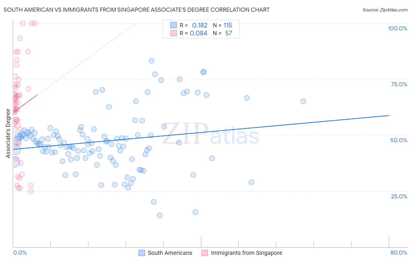 South American vs Immigrants from Singapore Associate's Degree