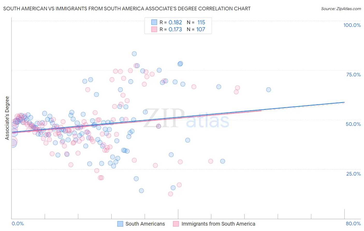 South American vs Immigrants from South America Associate's Degree