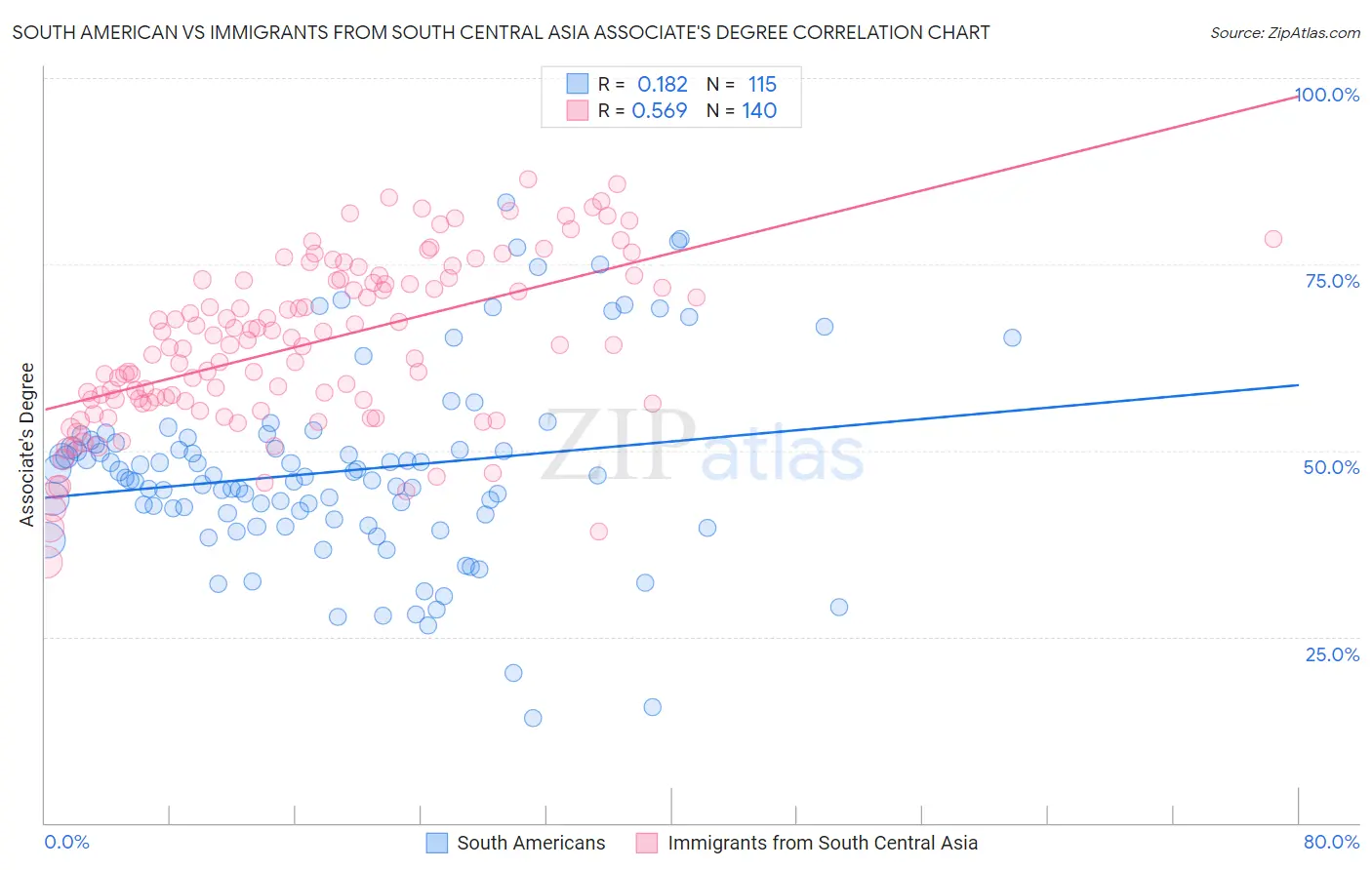 South American vs Immigrants from South Central Asia Associate's Degree
