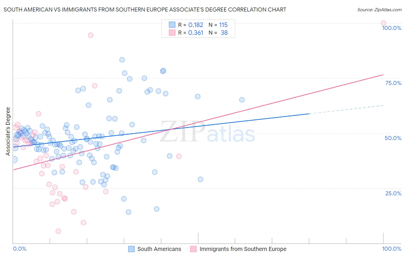South American vs Immigrants from Southern Europe Associate's Degree