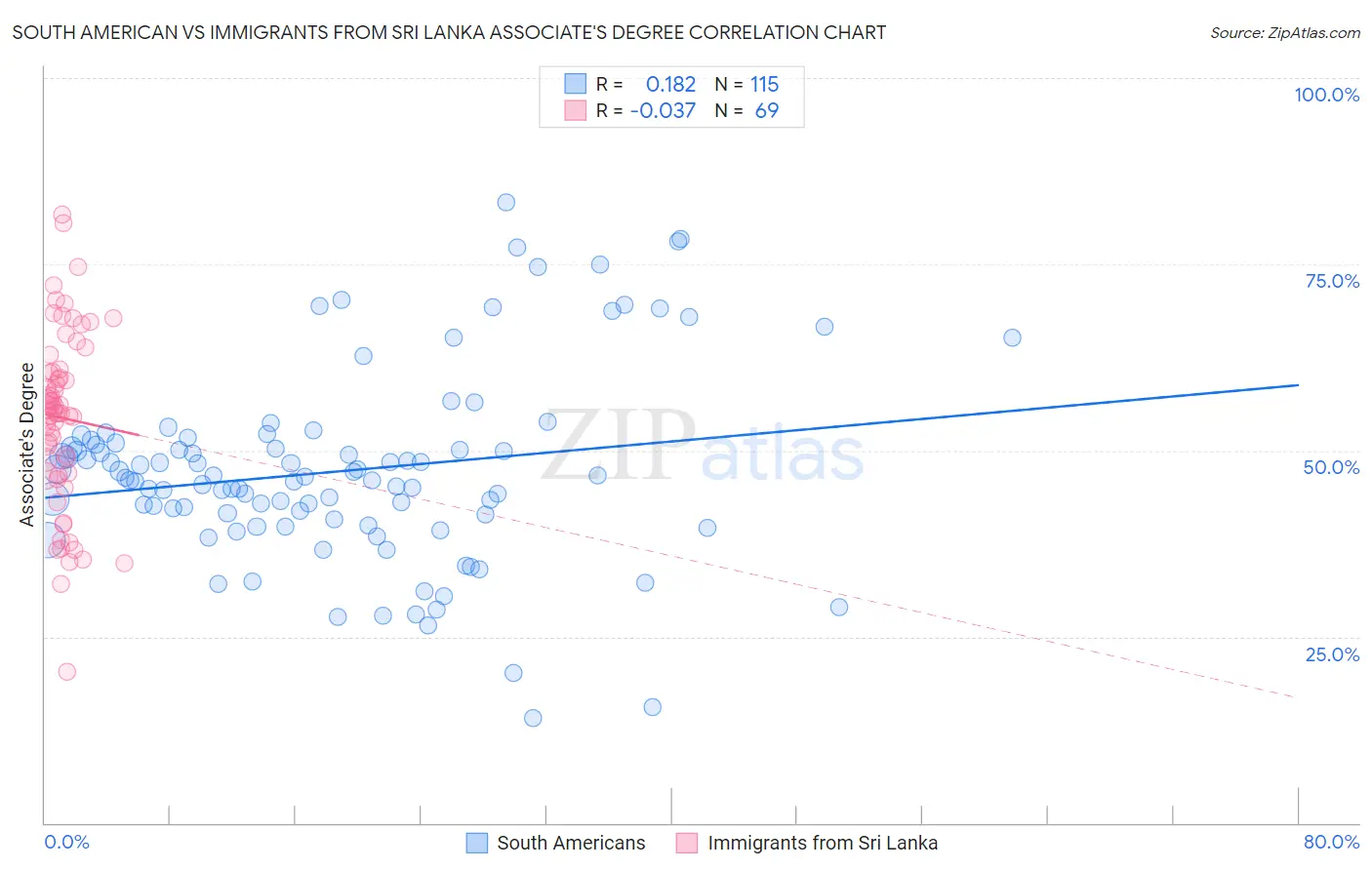 South American vs Immigrants from Sri Lanka Associate's Degree