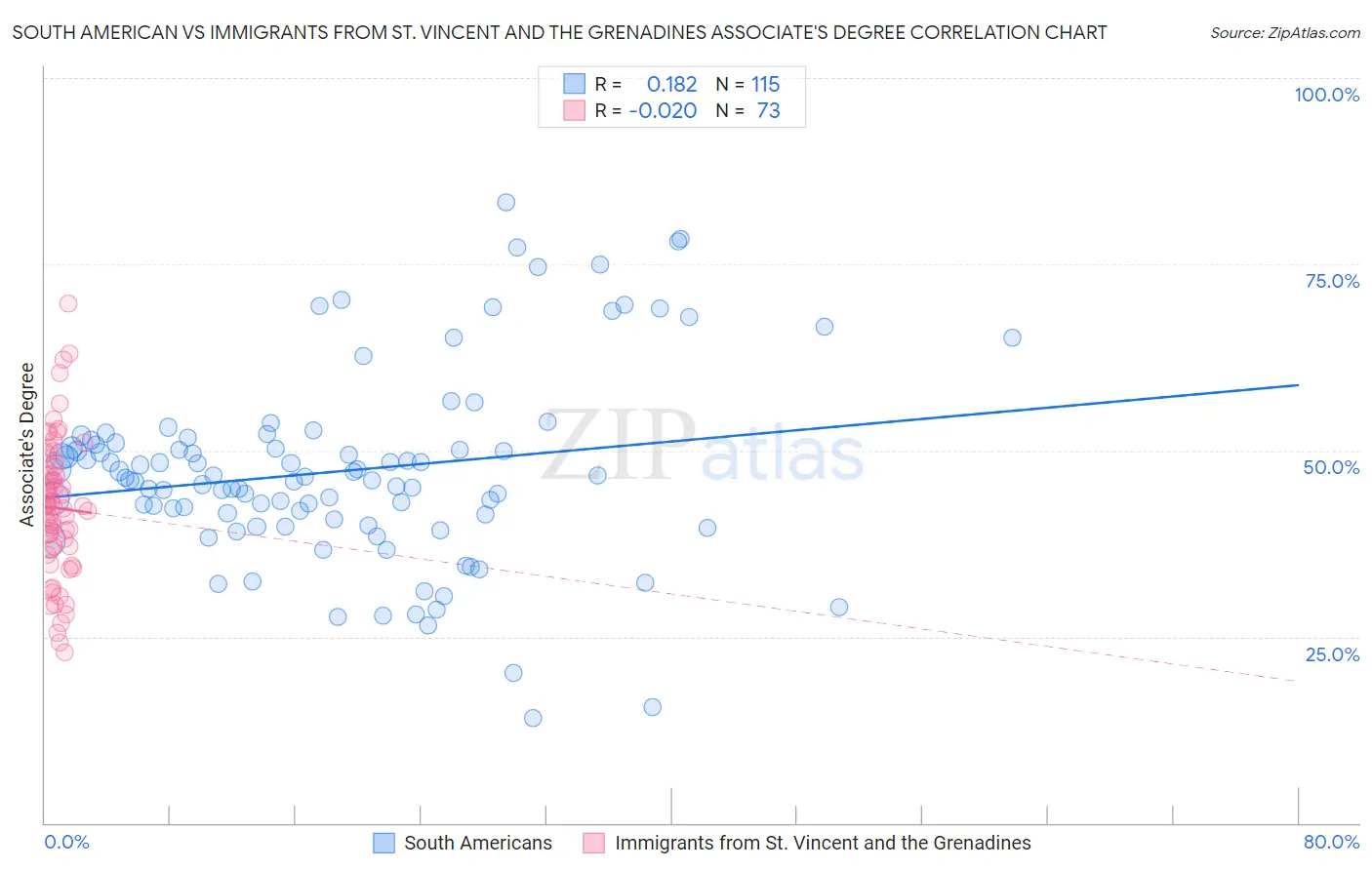 South American vs Immigrants from St. Vincent and the Grenadines Associate's Degree