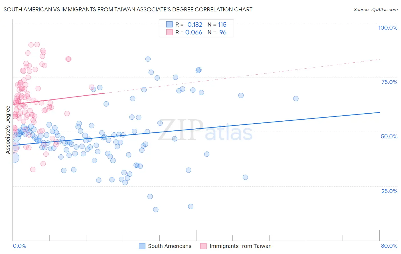 South American vs Immigrants from Taiwan Associate's Degree