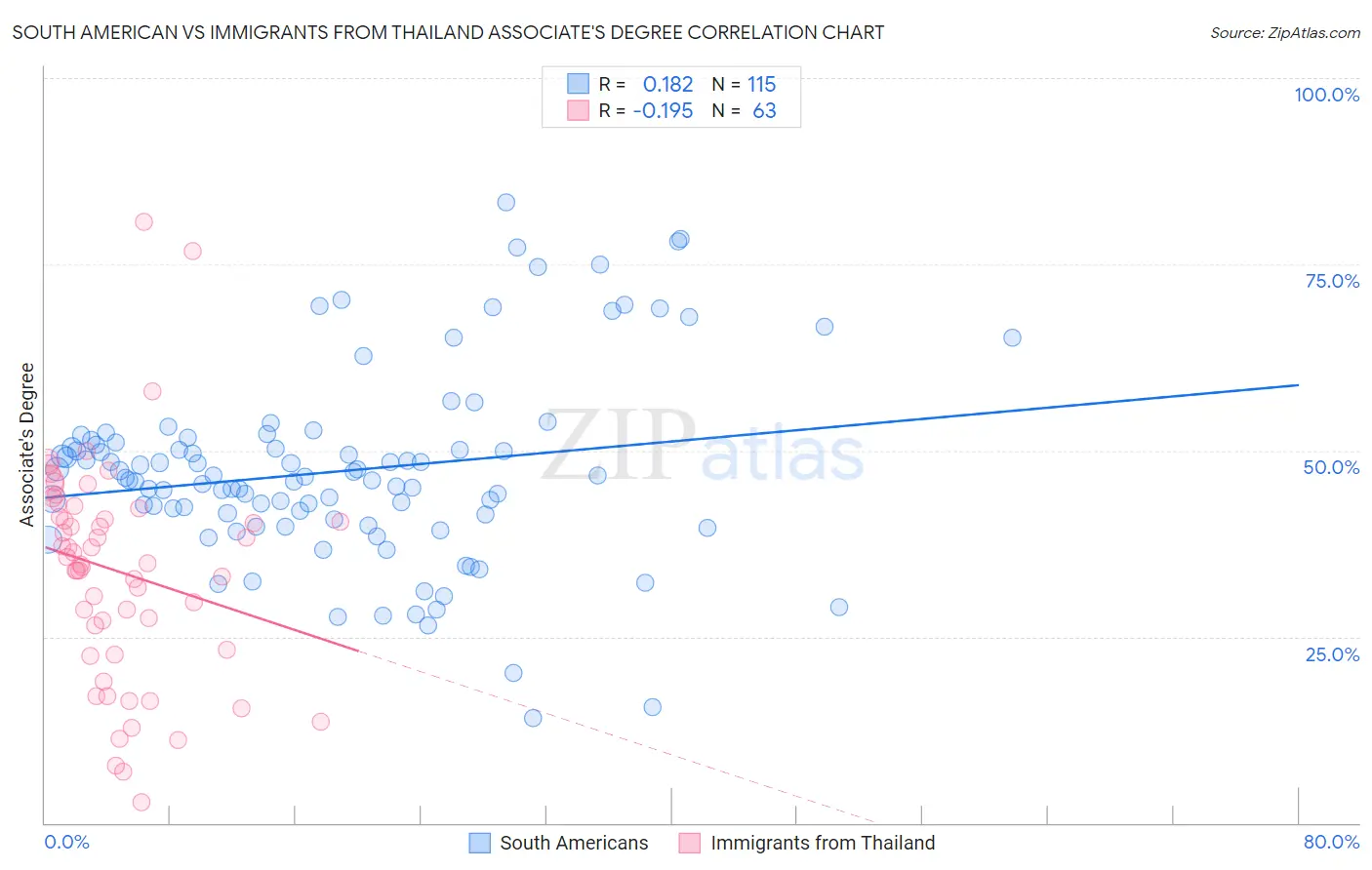 South American vs Immigrants from Thailand Associate's Degree
