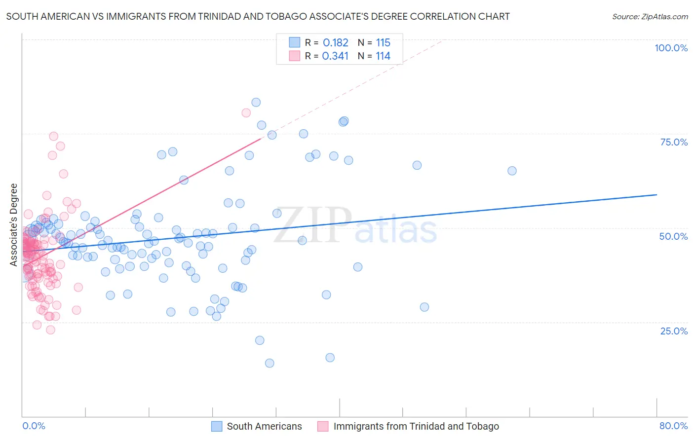 South American vs Immigrants from Trinidad and Tobago Associate's Degree