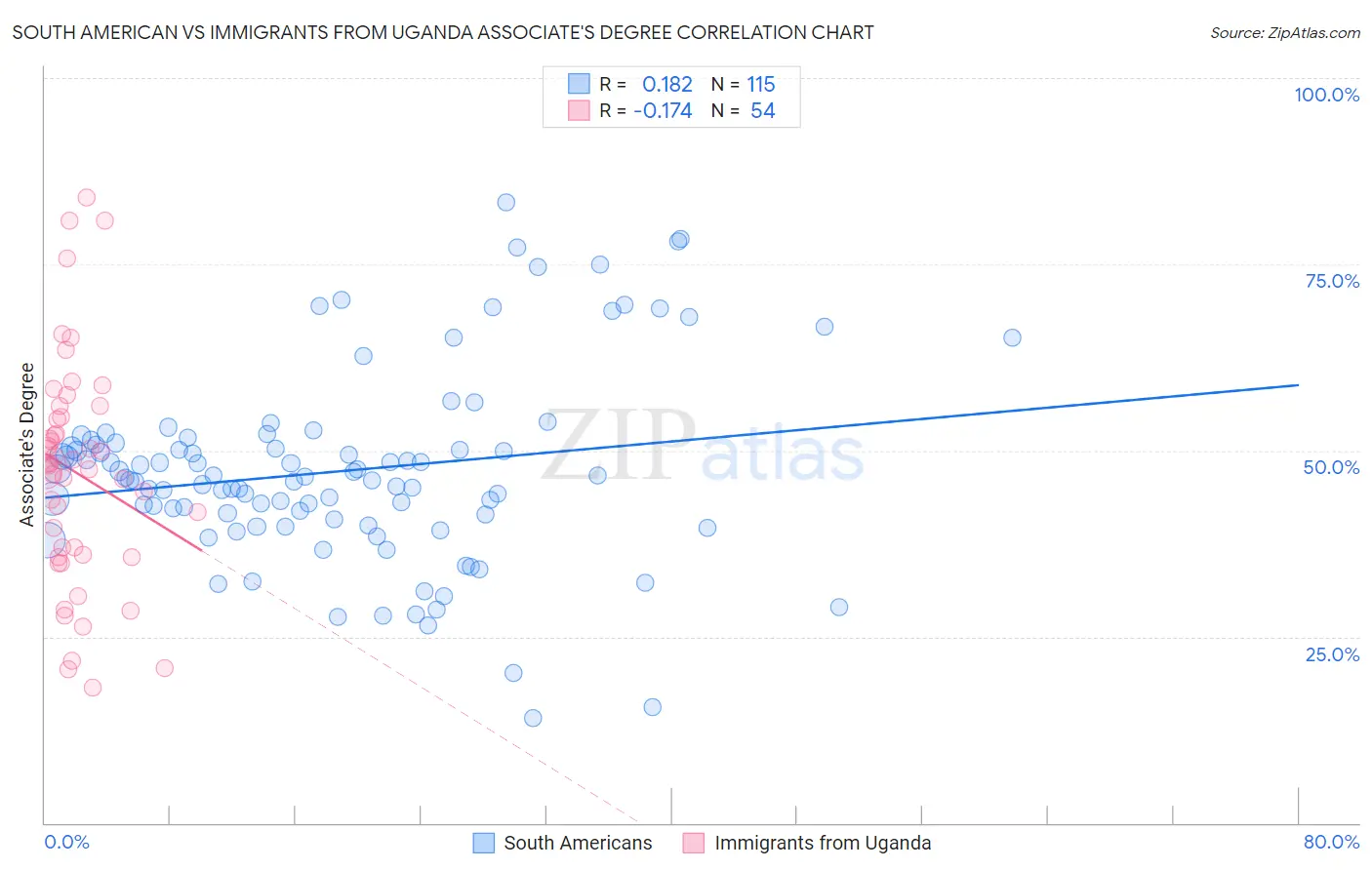 South American vs Immigrants from Uganda Associate's Degree