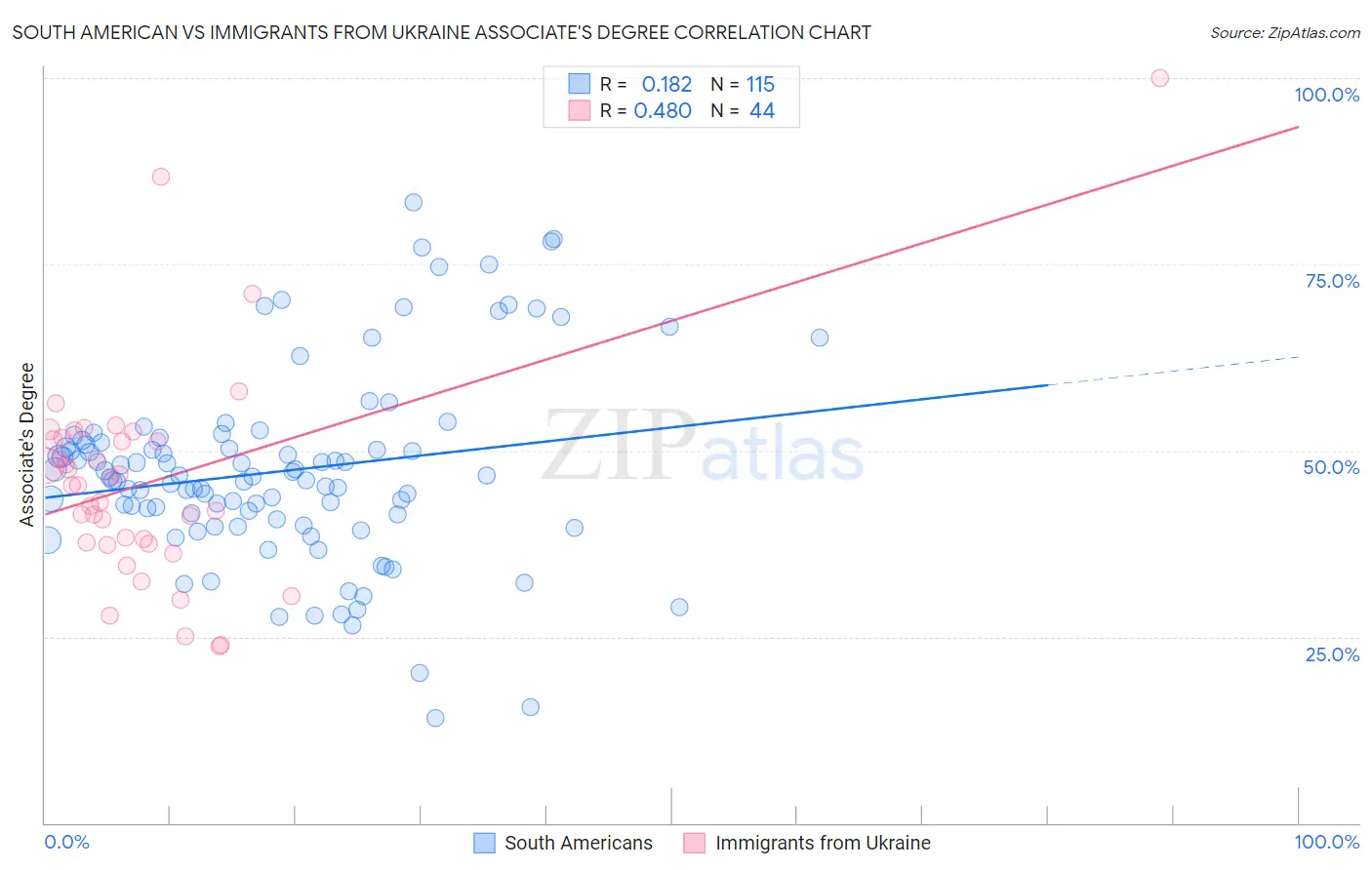 South American vs Immigrants from Ukraine Associate's Degree