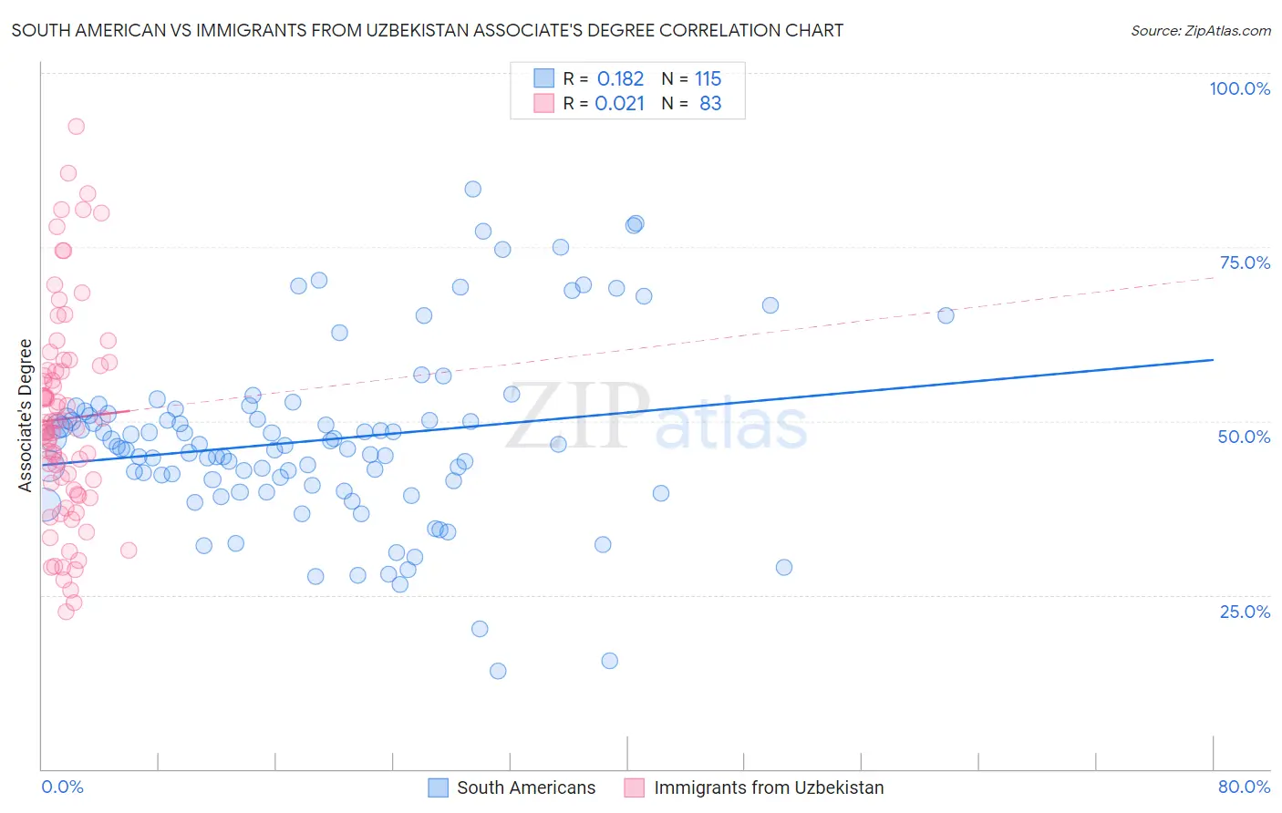 South American vs Immigrants from Uzbekistan Associate's Degree