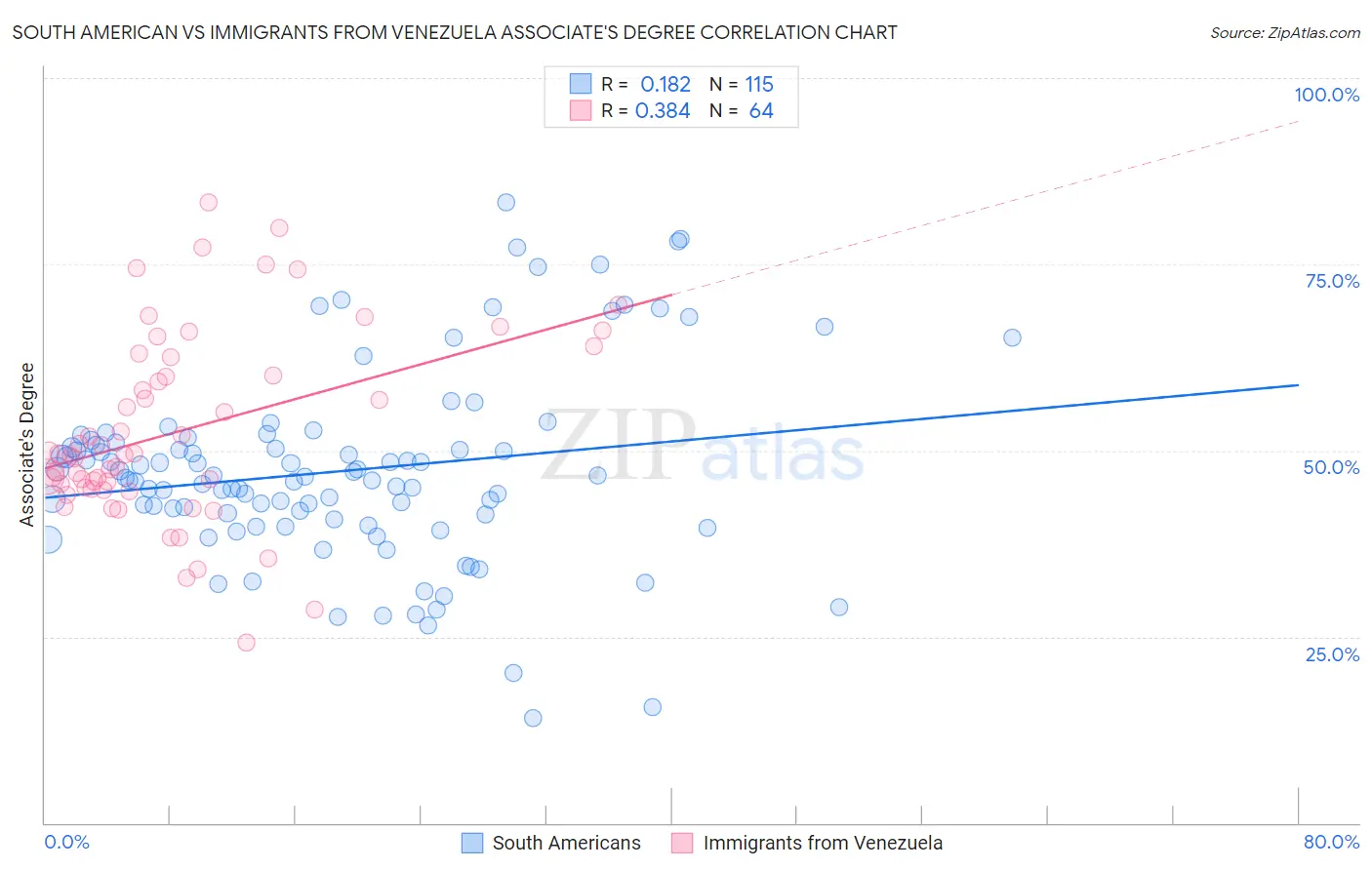 South American vs Immigrants from Venezuela Associate's Degree