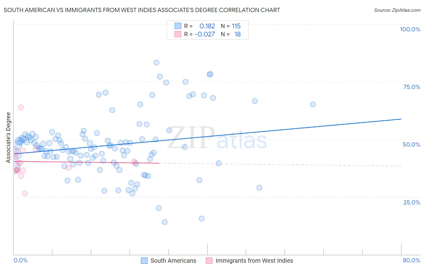 South American vs Immigrants from West Indies Associate's Degree