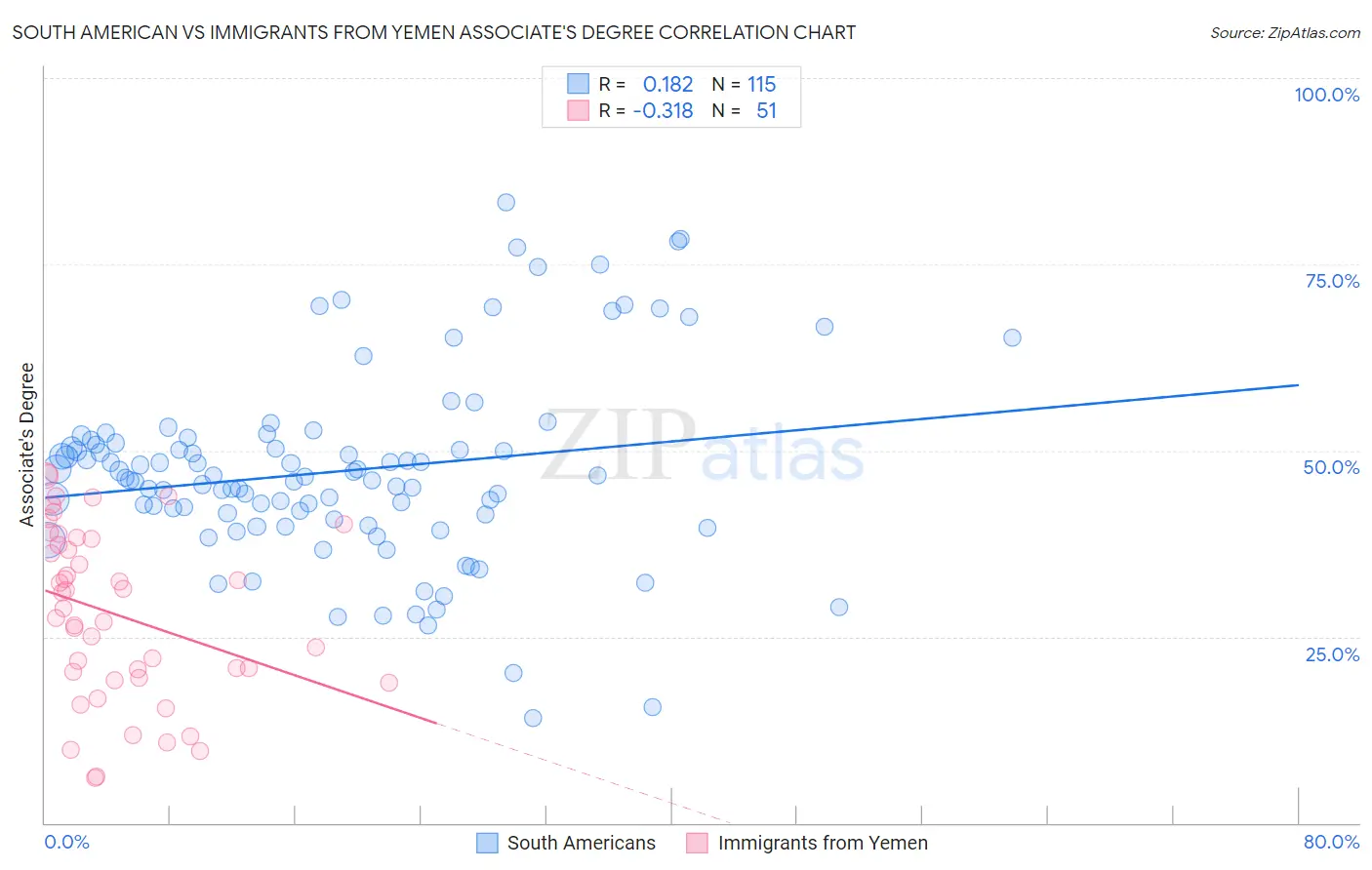 South American vs Immigrants from Yemen Associate's Degree