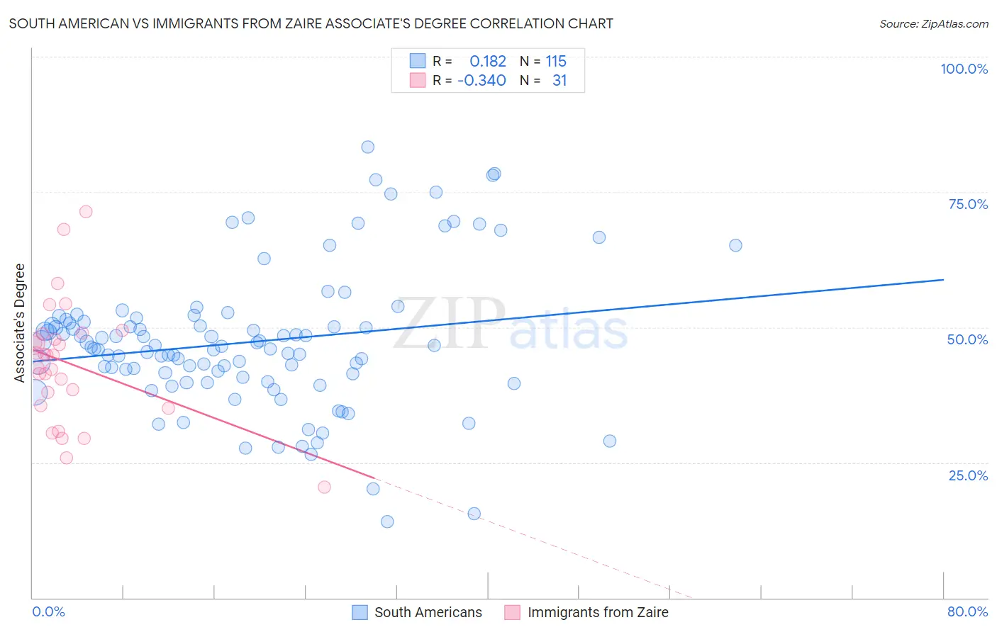 South American vs Immigrants from Zaire Associate's Degree