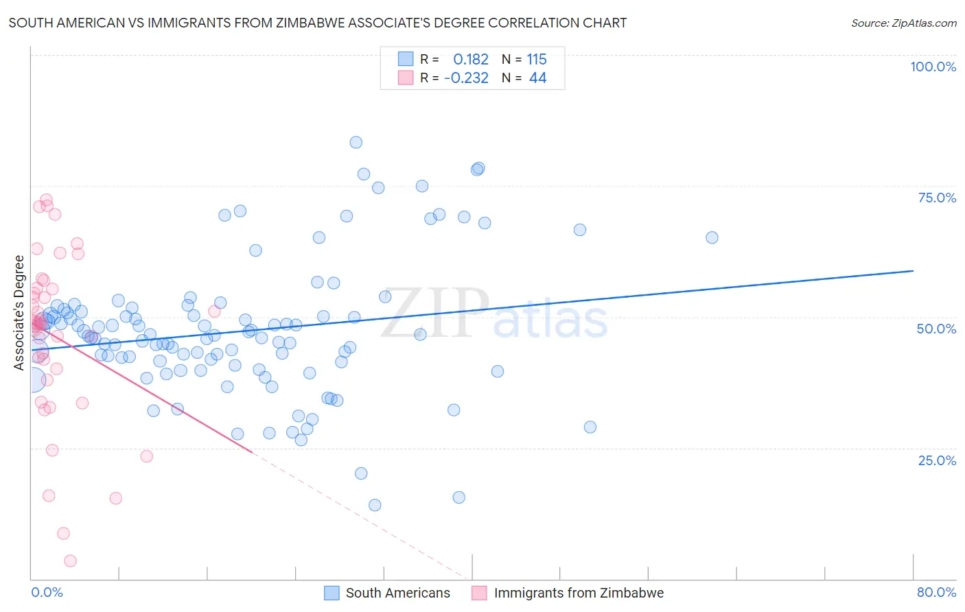 South American vs Immigrants from Zimbabwe Associate's Degree