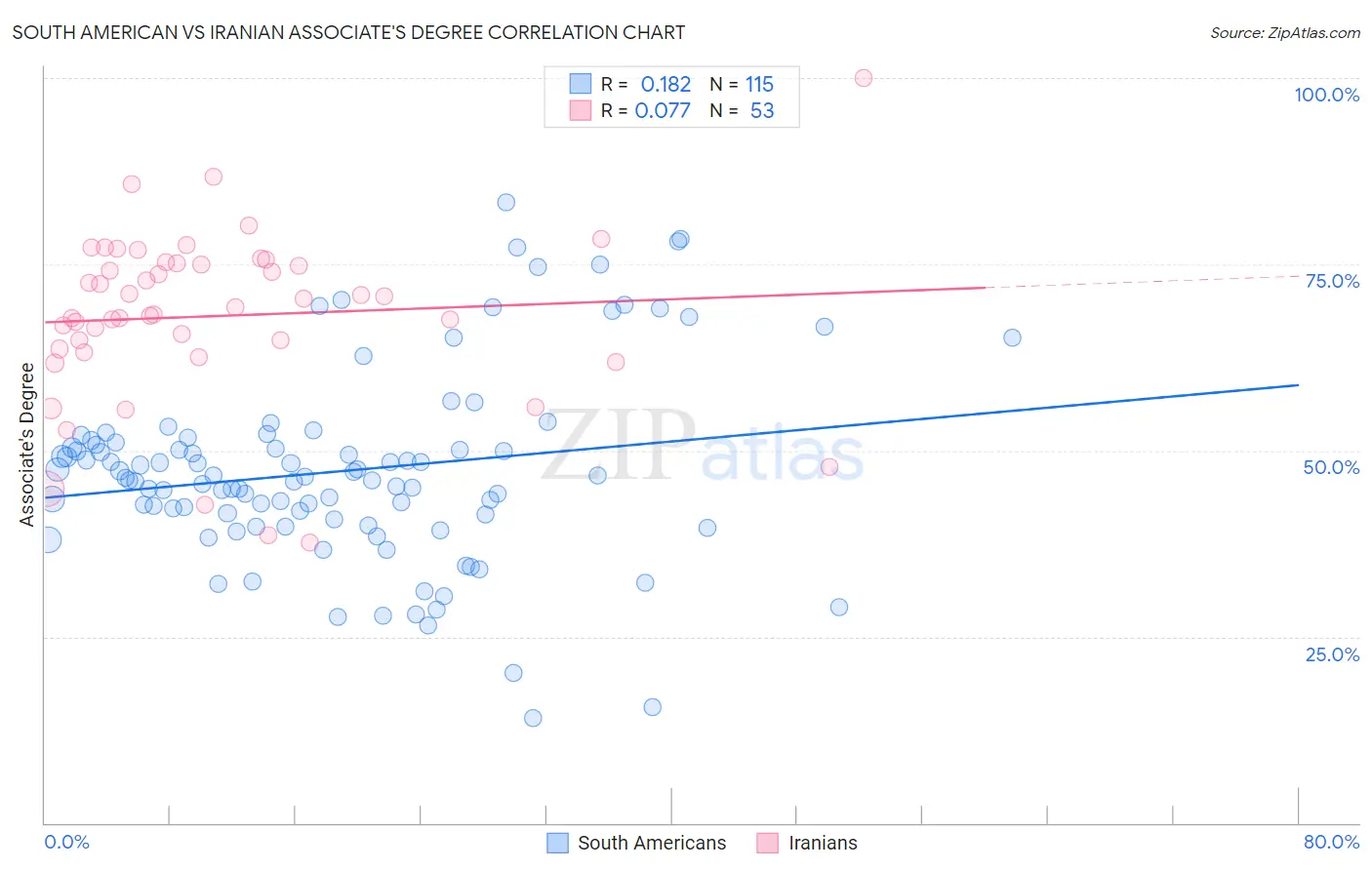 South American vs Iranian Associate's Degree