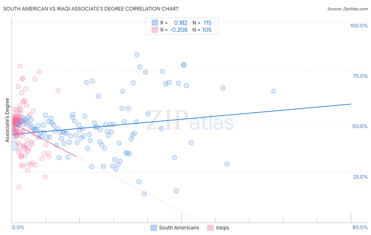 South American vs Iraqi Associate's Degree