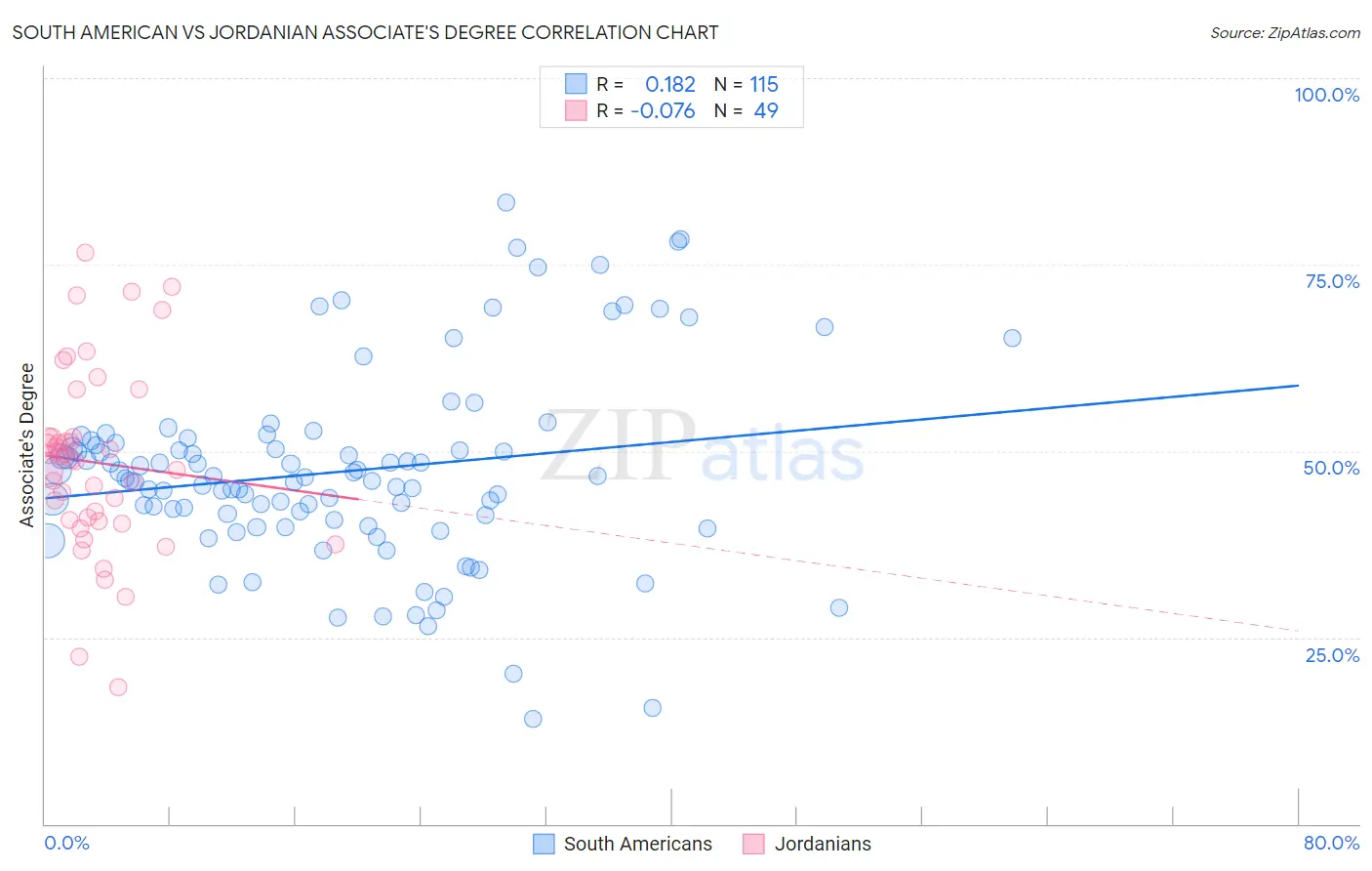 South American vs Jordanian Associate's Degree