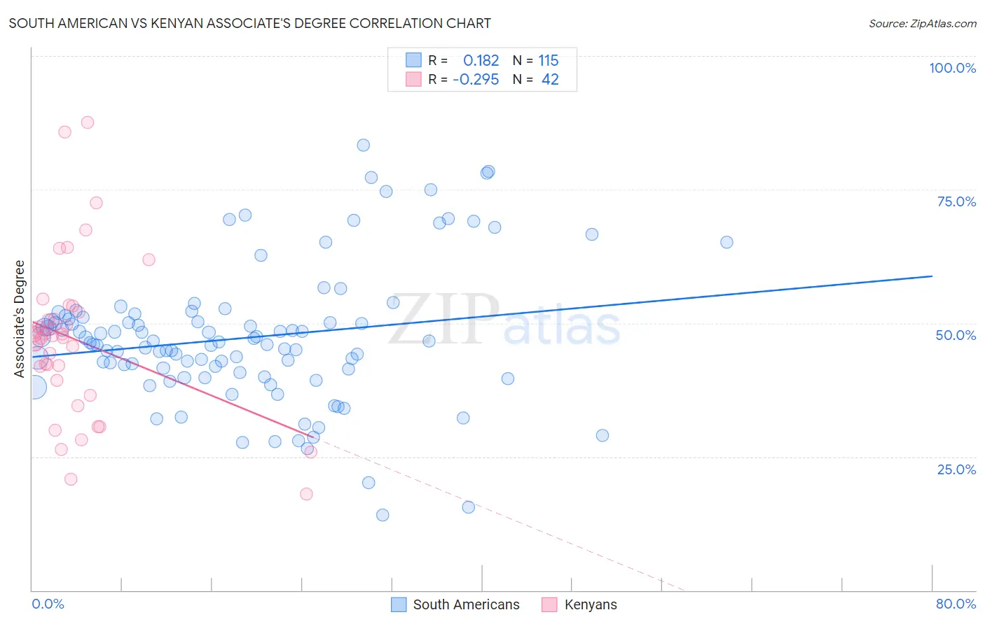 South American vs Kenyan Associate's Degree